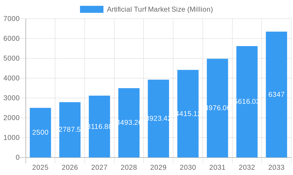 Artificial Turf Market Market Size and Forecast (2024-2030)