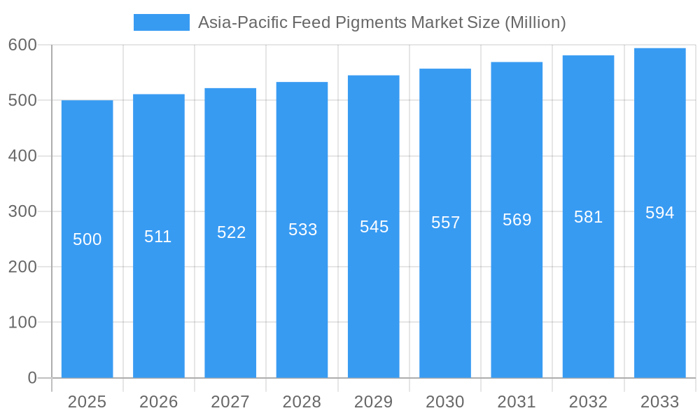 Asia-Pacific Feed Pigments Market Market Size and Forecast (2024-2030)