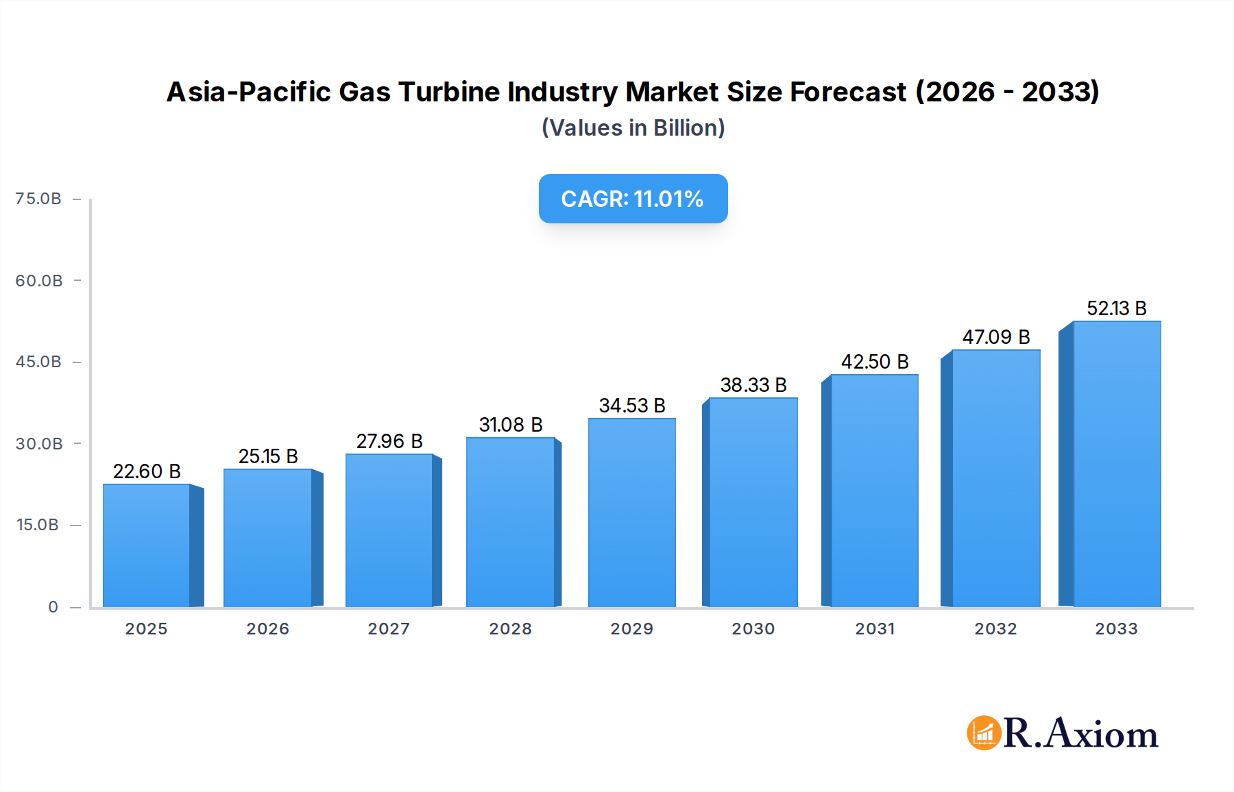 Asia-Pacific Gas Turbine Industry Market Size and Forecast (2024-2030)