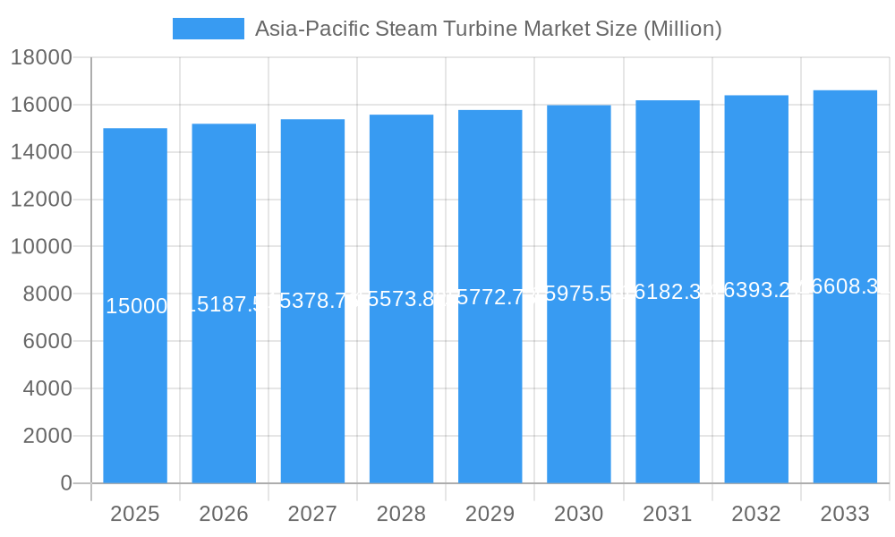 Asia-Pacific Steam Turbine Market Market Size and Forecast (2024-2030)