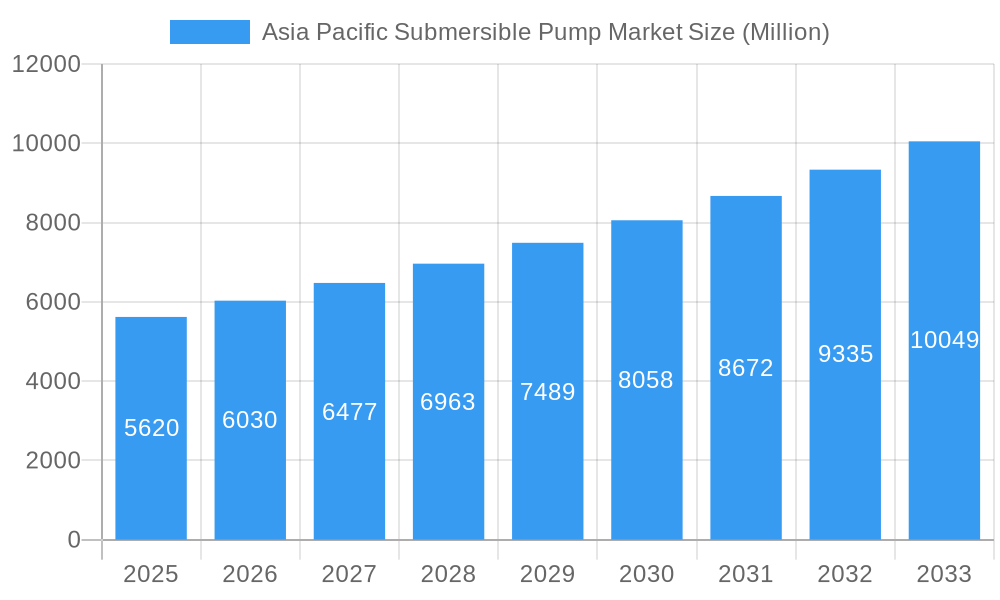 Asia Pacific Submersible Pump Market Market Size and Forecast (2024-2030)