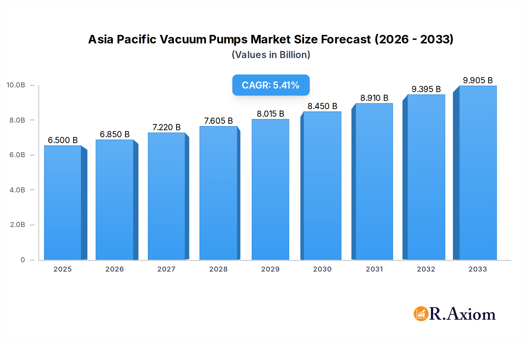 Asia Pacific Vacuum Pumps Market Market Size and Forecast (2024-2030)