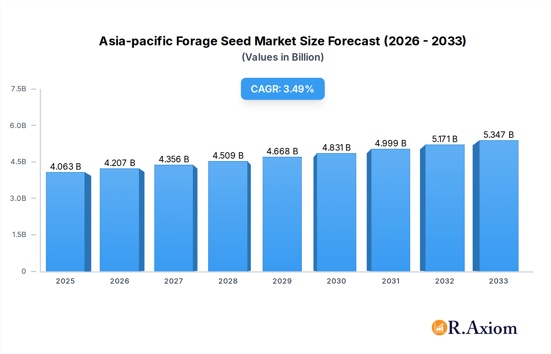 Asia-pacific Forage Seed Market Market Size and Forecast (2024-2030)