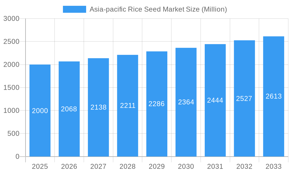 Asia-pacific Rice Seed Market Market Size and Forecast (2024-2030)