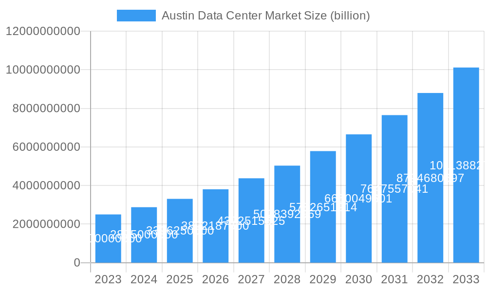 Austin Data Center Market Market Size and Forecast (2024-2030)