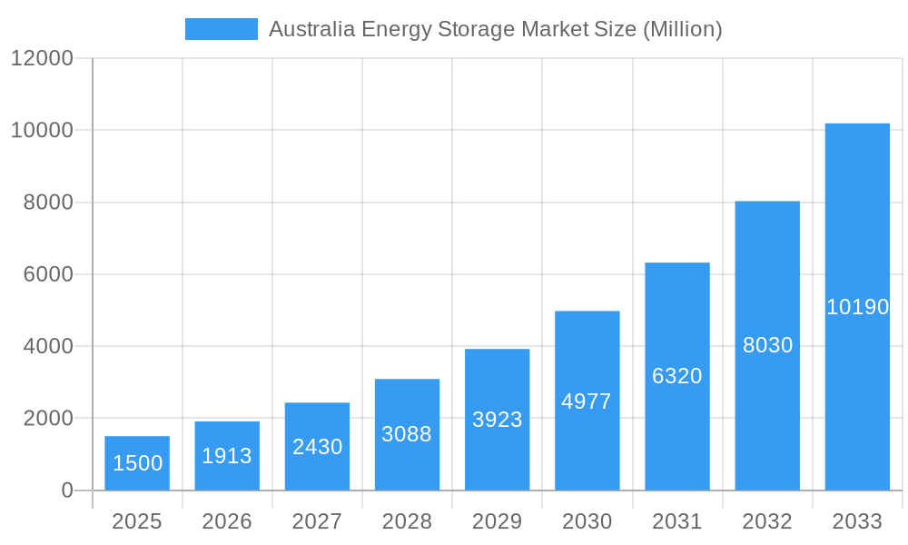 Australia Energy Storage Market Market Size and Forecast (2024-2030)