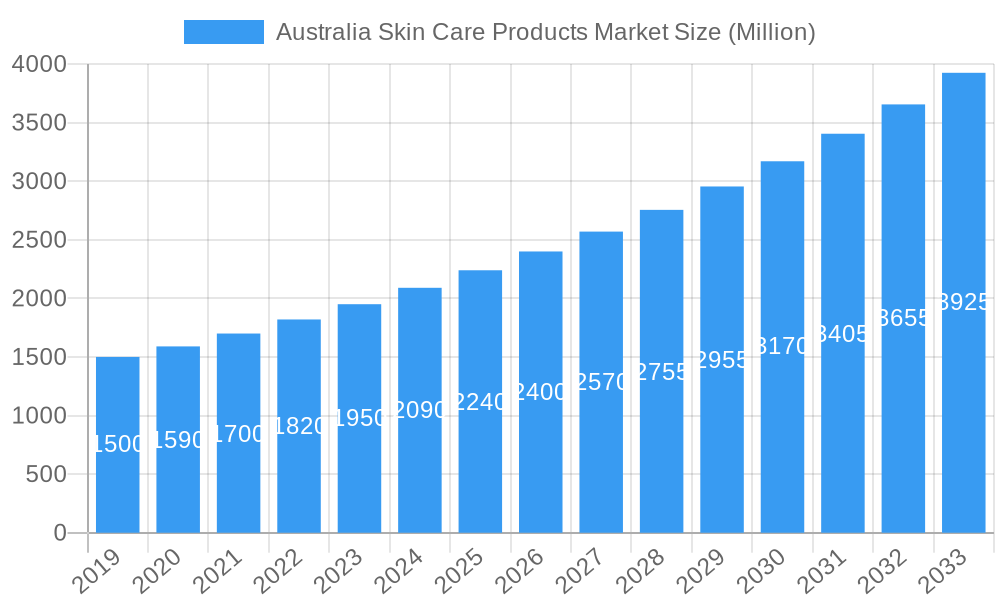 Australia Skin Care Products Market Market Size and Forecast (2024-2030)