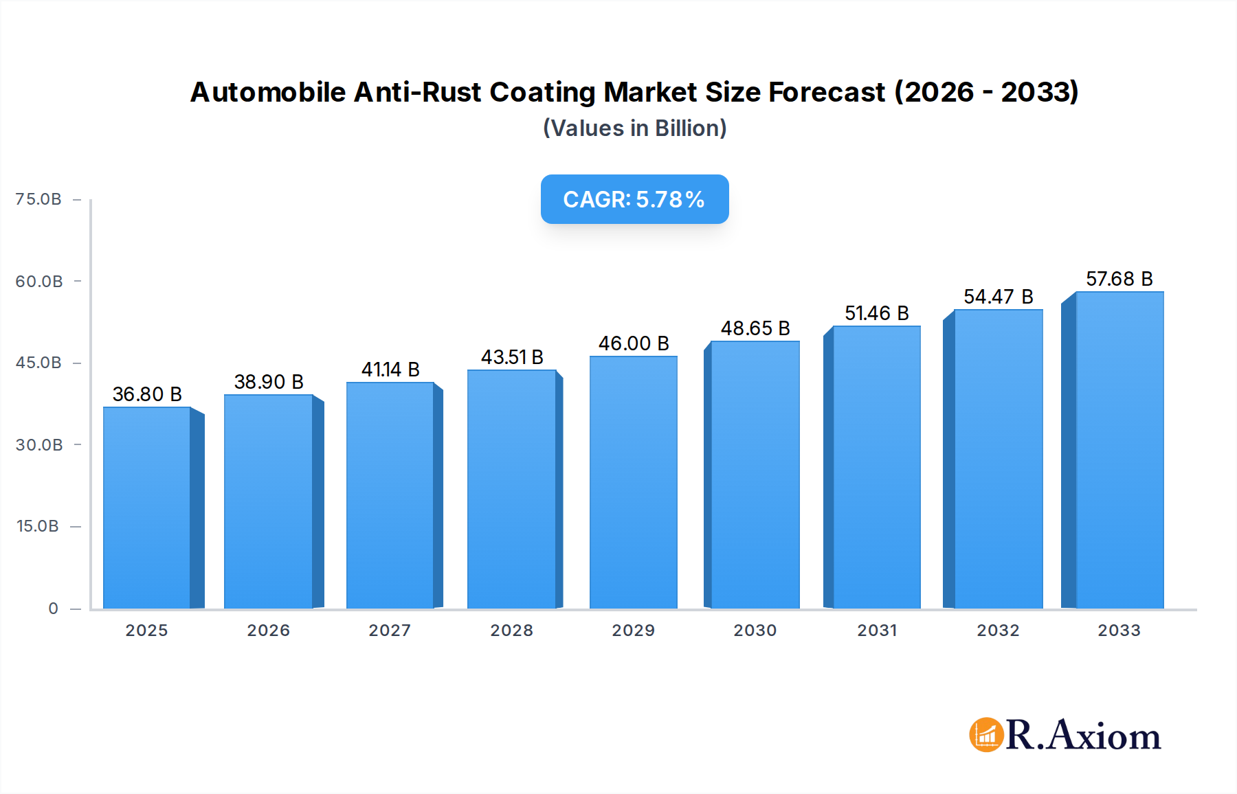 Automobile Anti-Rust Coating Market Size and Forecast (2024-2030)