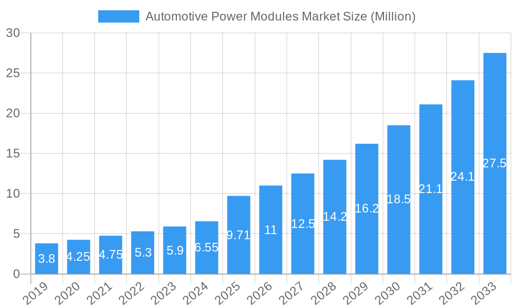 Automotive Power Modules Market Market Size and Forecast (2024-2030)
