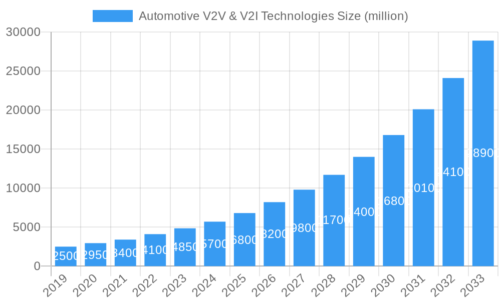 Automotive V2V & V2I Technologies Market Size and Forecast (2024-2030)