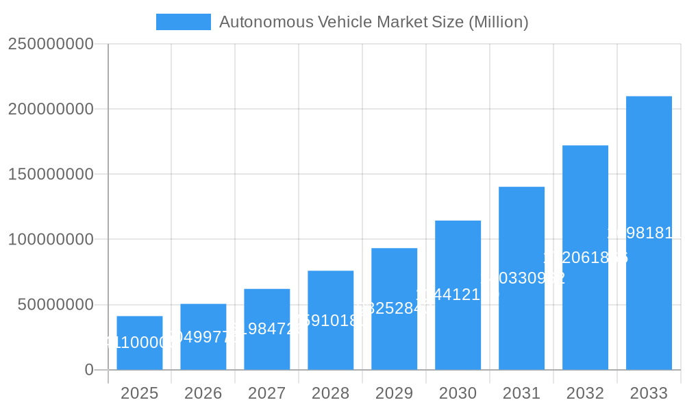 Autonomous Vehicle Market Market Size and Forecast (2024-2030)