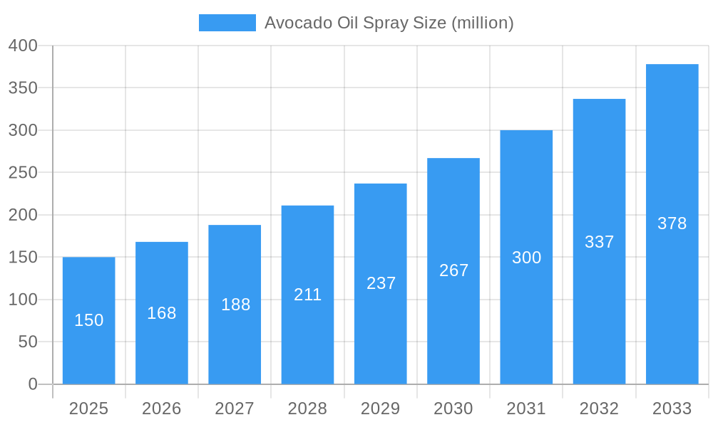 Avocado Oil Spray Market Size and Forecast (2024-2030)