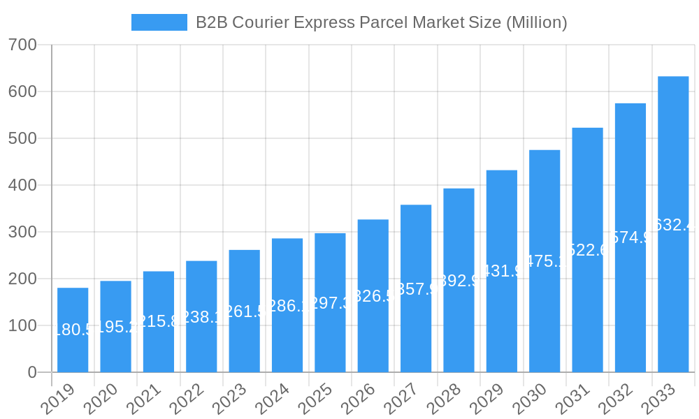 B2B Courier Express Parcel Market Market Size and Forecast (2024-2030)