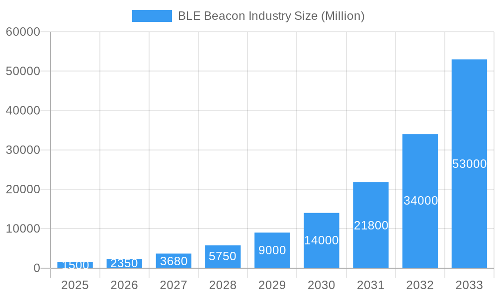 BLE Beacon Industry Market Size and Forecast (2024-2030)