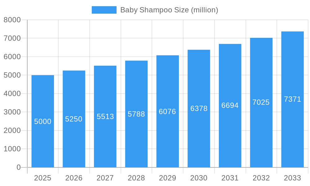 Baby Shampoo Market Size and Forecast (2024-2030)