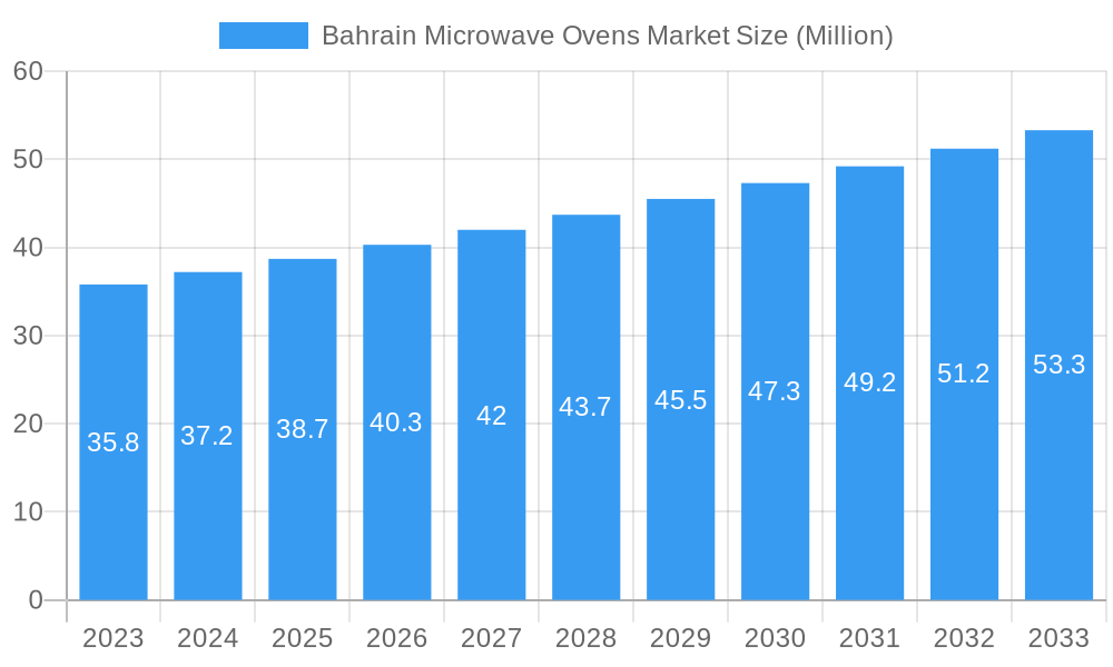 Bahrain Microwave Ovens Market Market Size and Forecast (2024-2030)