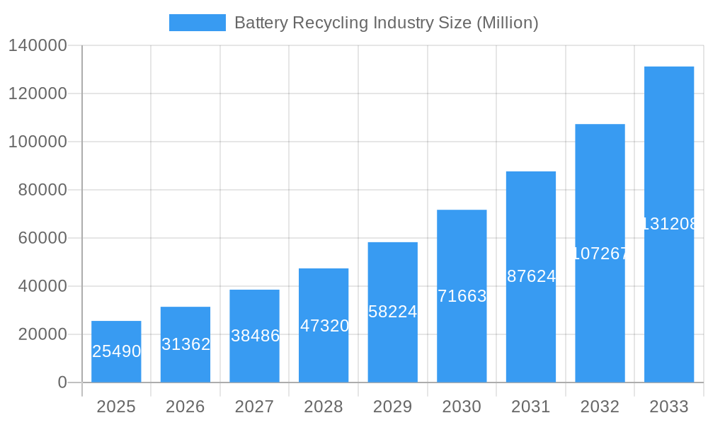Battery Recycling Industry Market Size and Forecast (2024-2030)