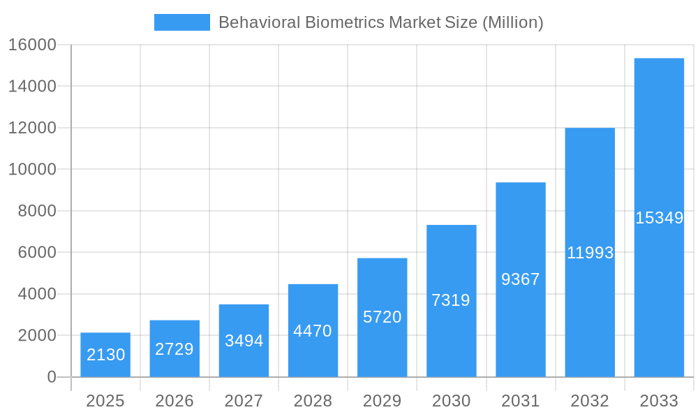 Behavioral Biometrics Market Market Size and Forecast (2024-2030)
