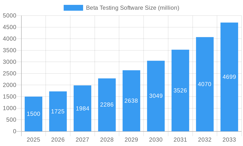 Beta Testing Software Market Size and Forecast (2024-2030)