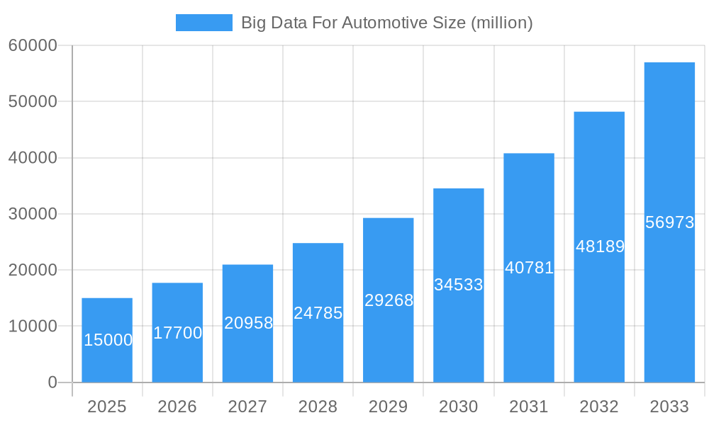 Big Data For Automotive Market Size and Forecast (2024-2030)