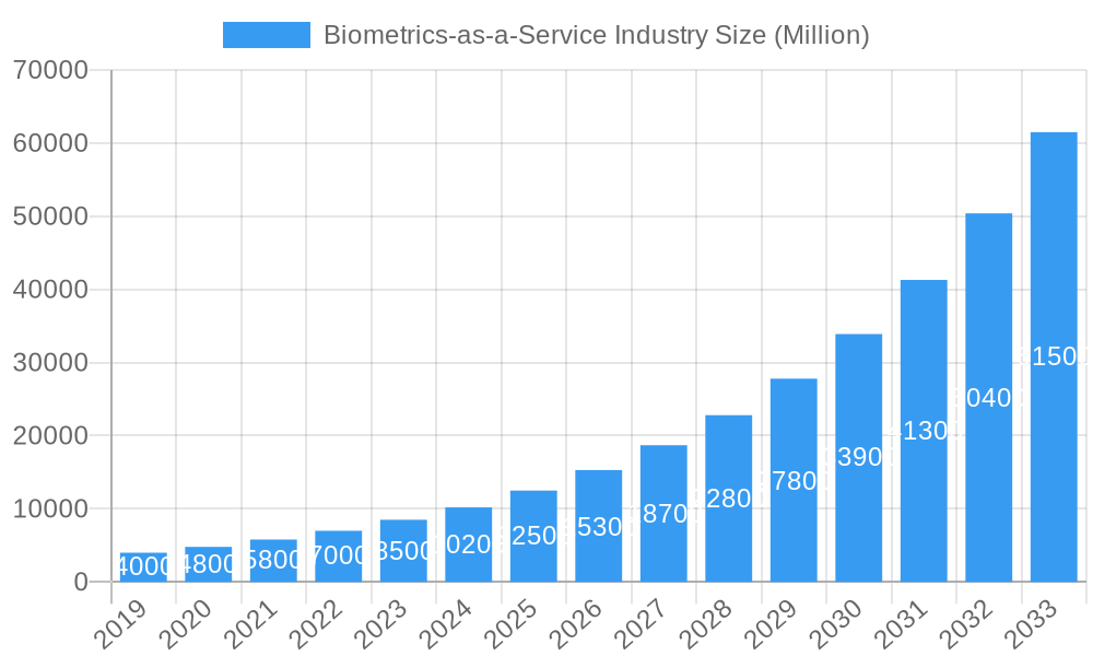 Biometrics-as-a-Service Industry Market Size and Forecast (2024-2030)