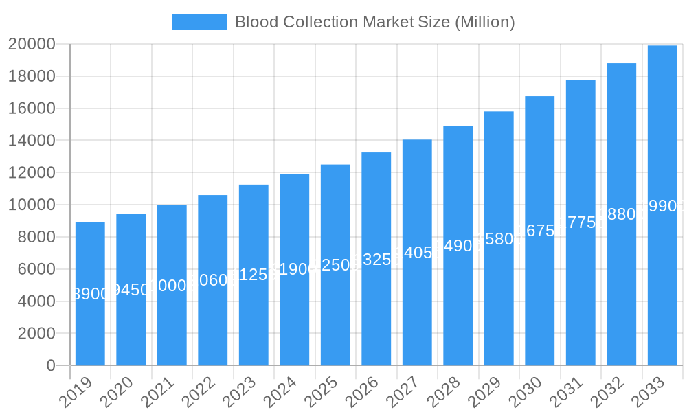 Blood Collection Market Market Size and Forecast (2024-2030)