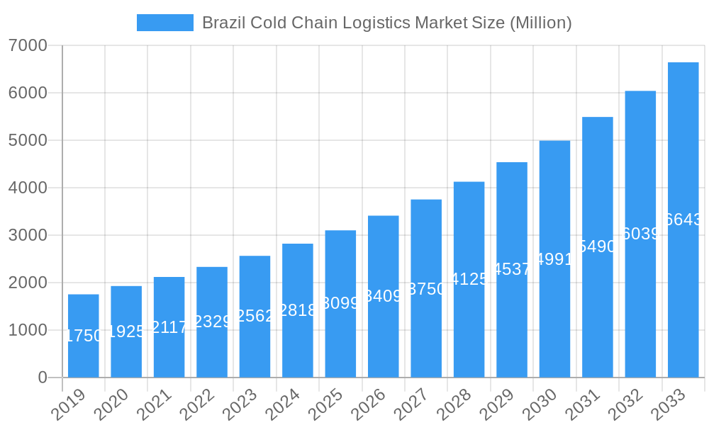 Brazil Cold Chain Logistics Market Market Size and Forecast (2024-2030)