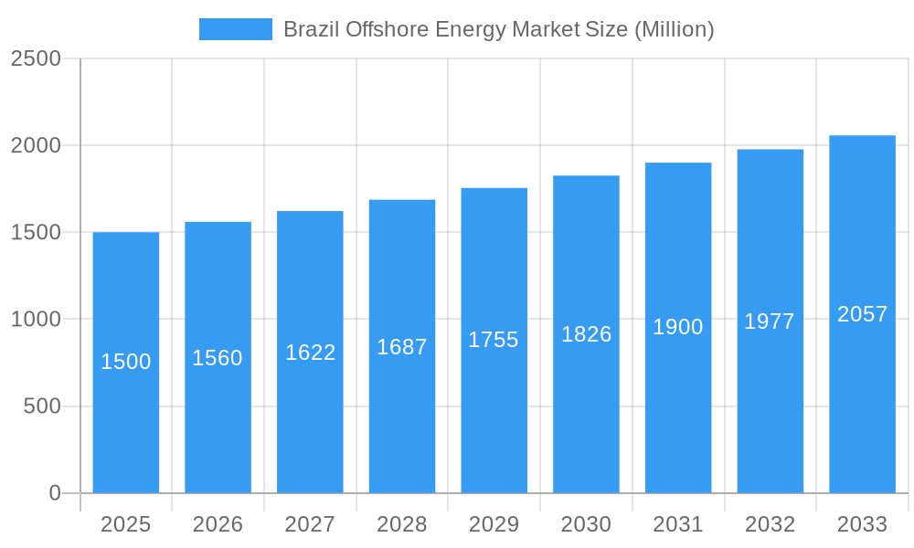 Brazil Offshore Energy Market Market Size and Forecast (2024-2030)