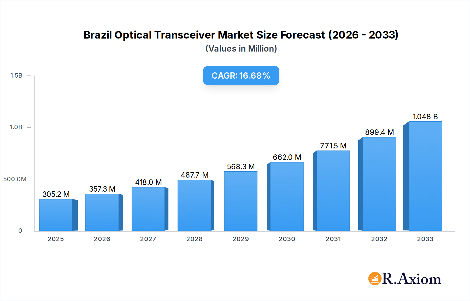 Brazil Optical Transceiver Market Market Size and Forecast (2024-2030)