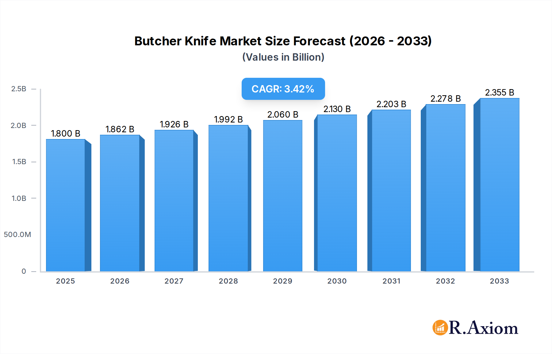 Butcher Knife Market Size and Forecast (2024-2030)