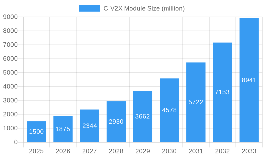 C-V2X Module Market Size and Forecast (2024-2030)