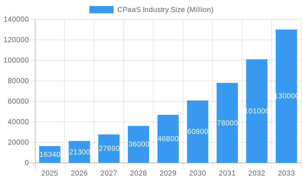 CPaaS Industry Market Size and Forecast (2024-2030)
