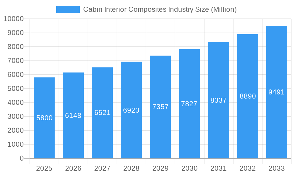 Cabin Interior Composites Industry Market Size and Forecast (2024-2030)