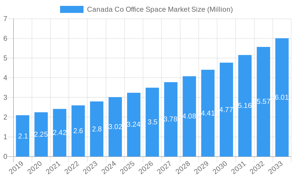 Canada Co Office Space Market Market Size and Forecast (2024-2030)