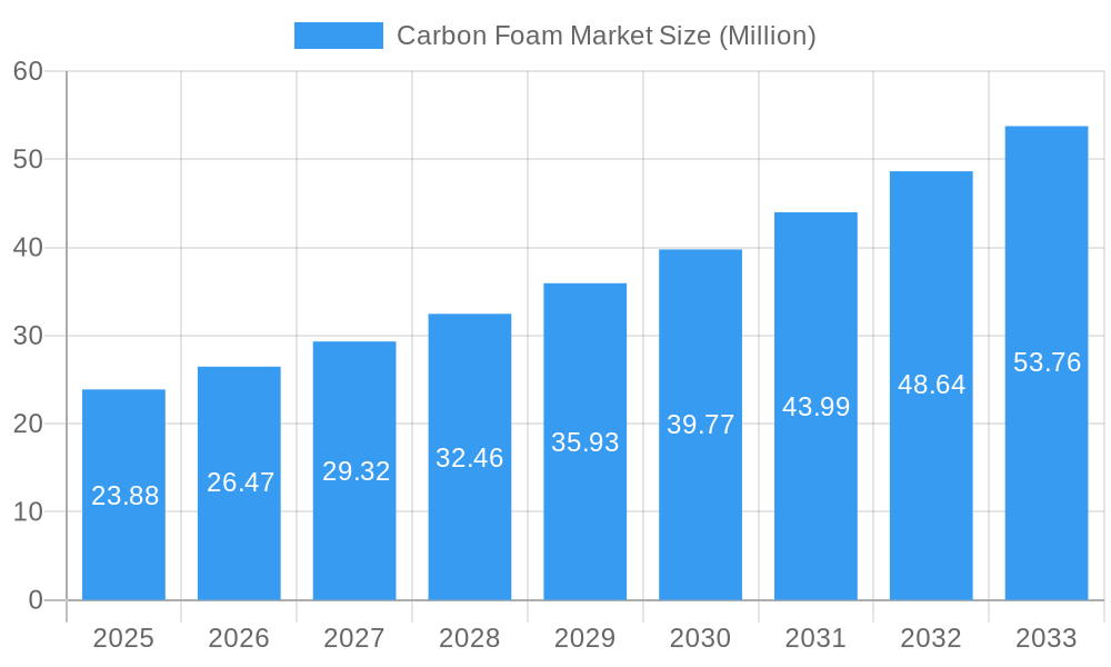 Carbon Foam Market Market Size and Forecast (2024-2030)
