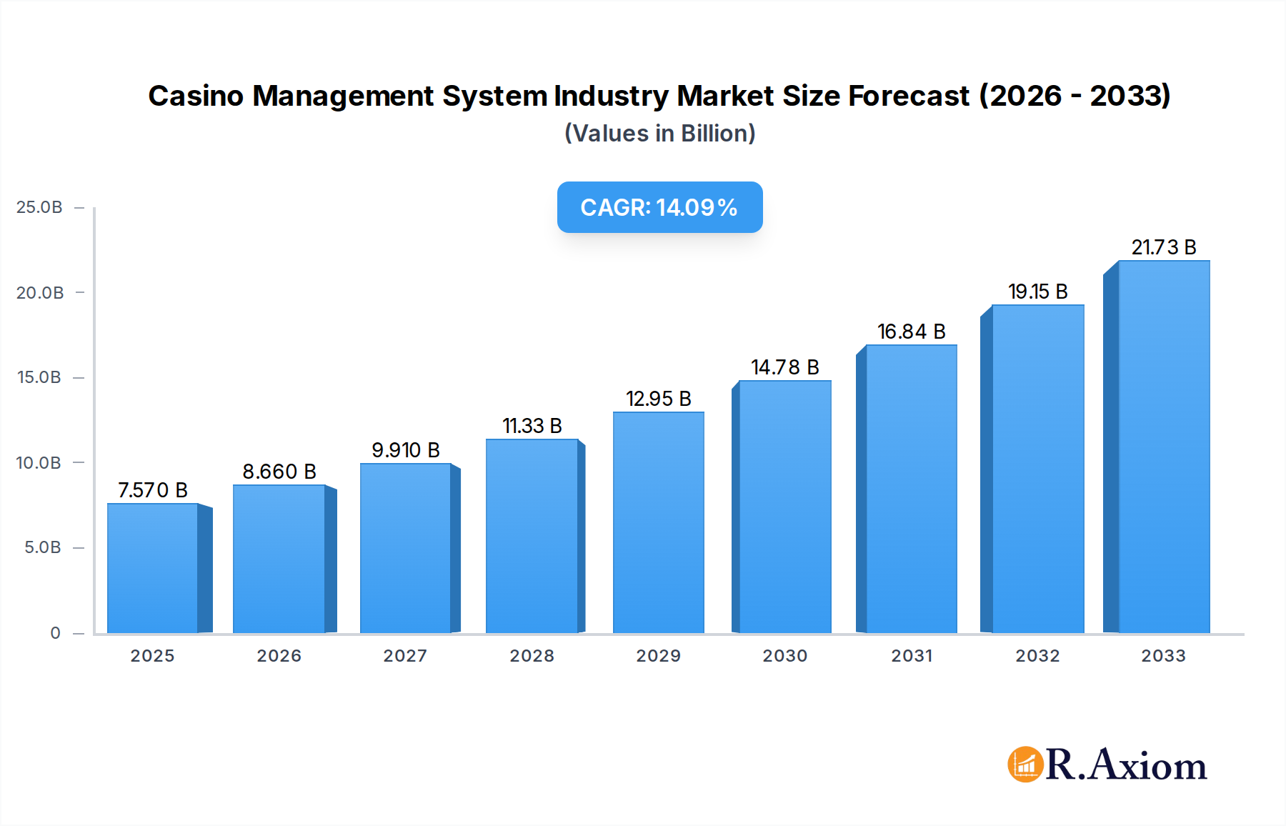 Casino Management System Industry Market Size and Forecast (2024-2030)