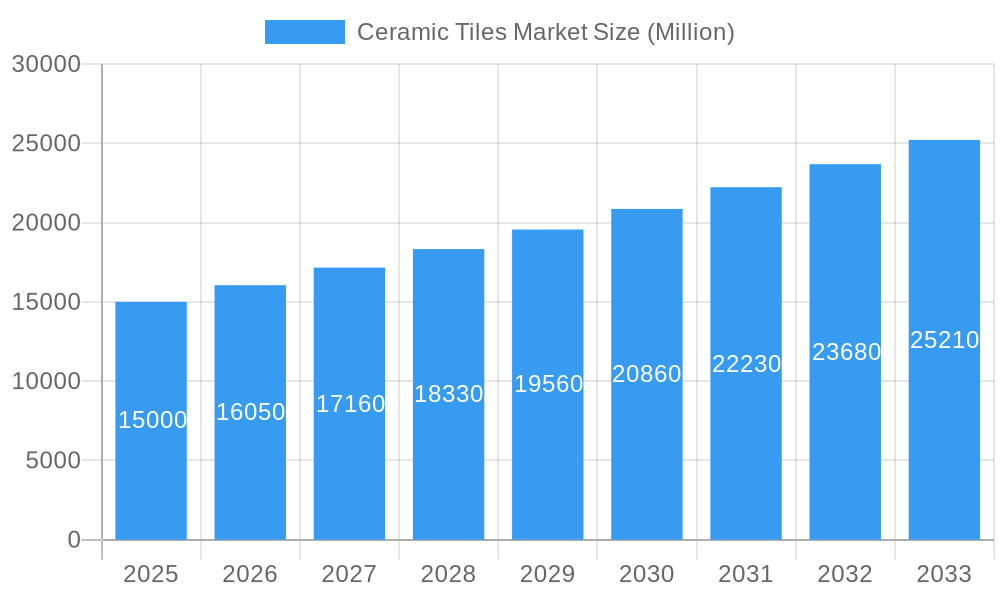 Ceramic Tiles Market Market Size and Forecast (2024-2030)