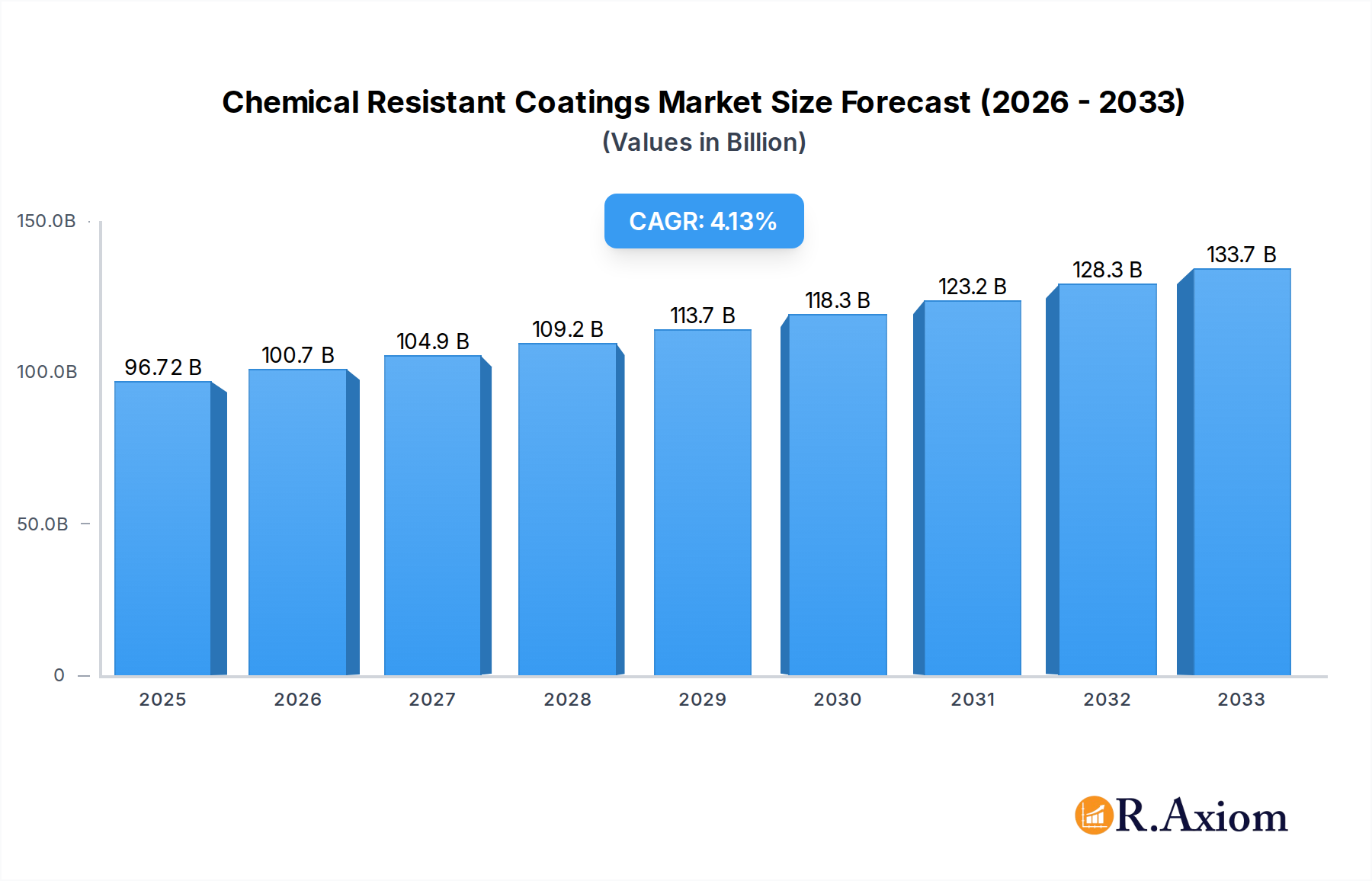 Chemical Resistant Coatings Market Market Size and Forecast (2024-2030)