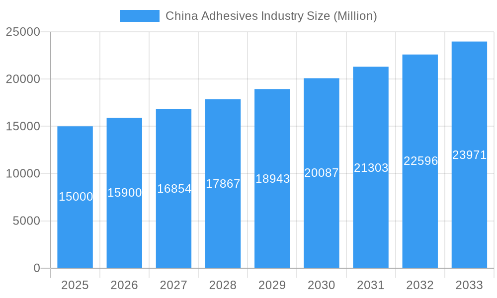 China Adhesives Industry Market Size and Forecast (2024-2030)