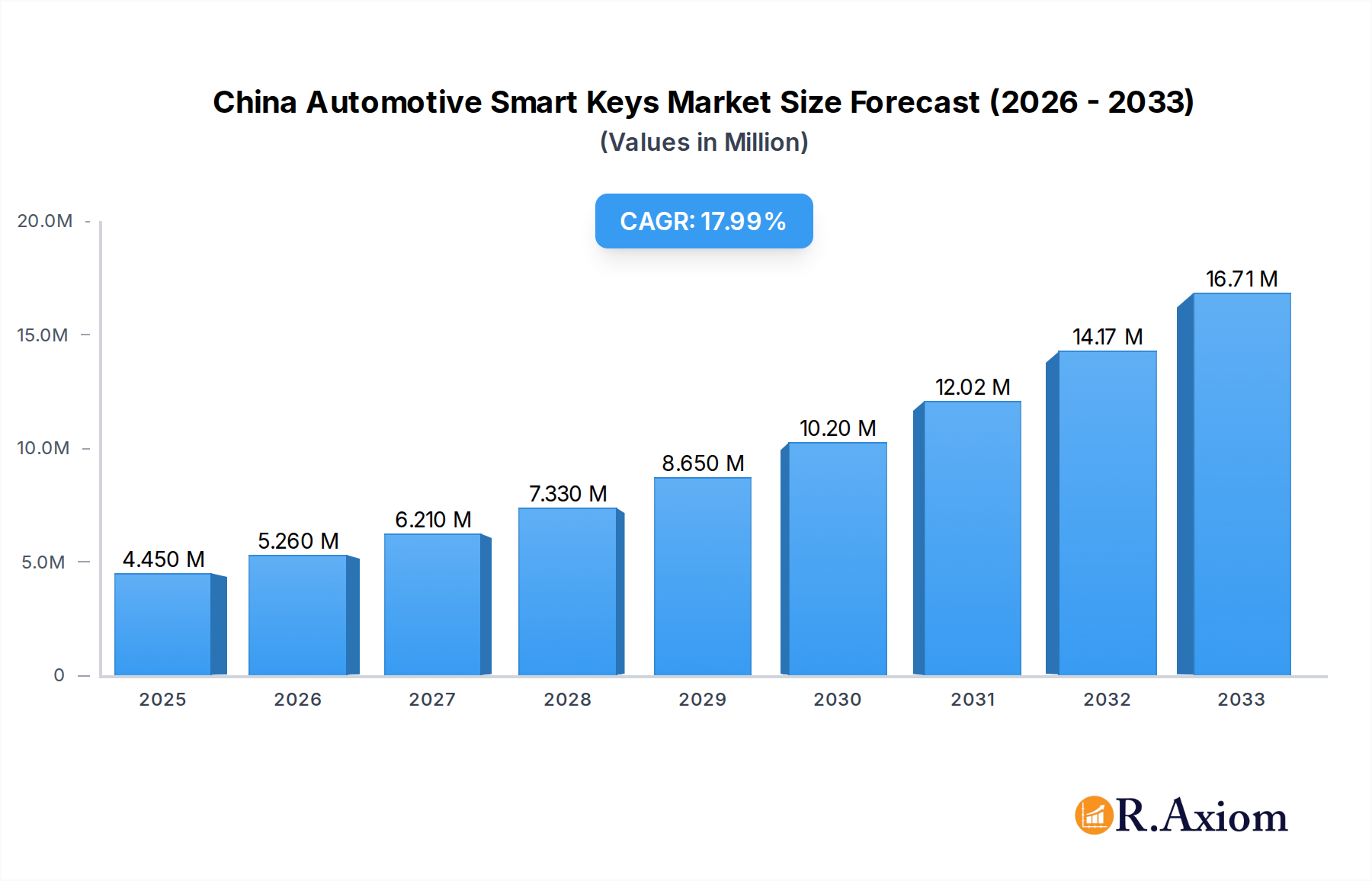 China Automotive Smart Keys Market Market Size and Forecast (2024-2030)