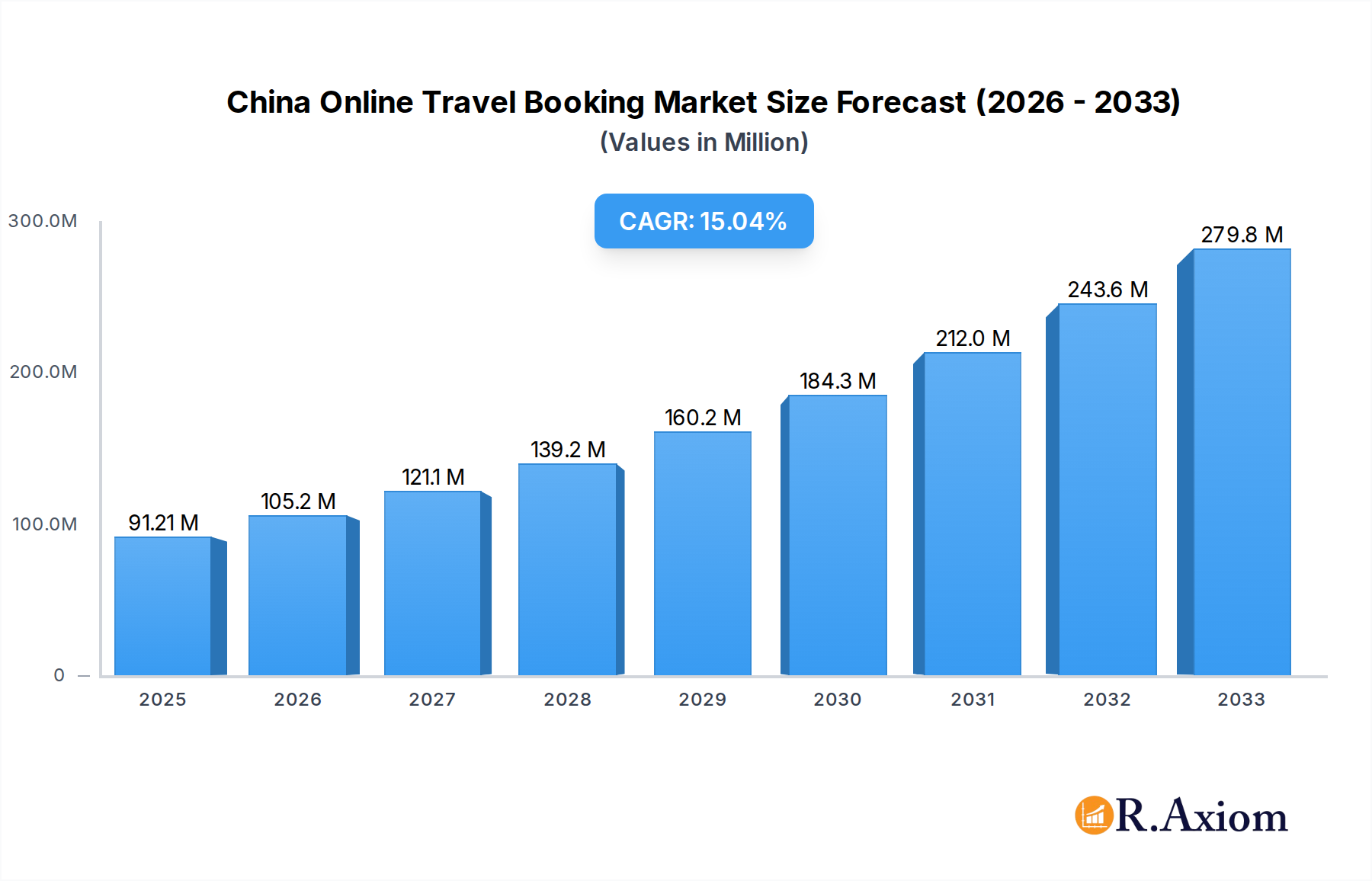 China Online Travel Booking Market Market Size and Forecast (2024-2030)