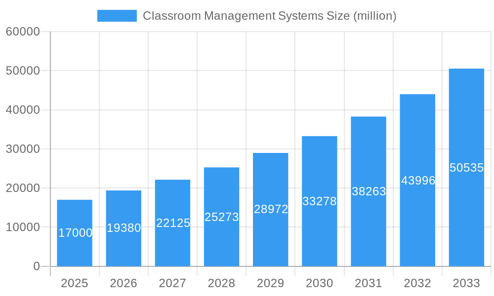 Classroom Management Systems Market Size and Forecast (2024-2030)