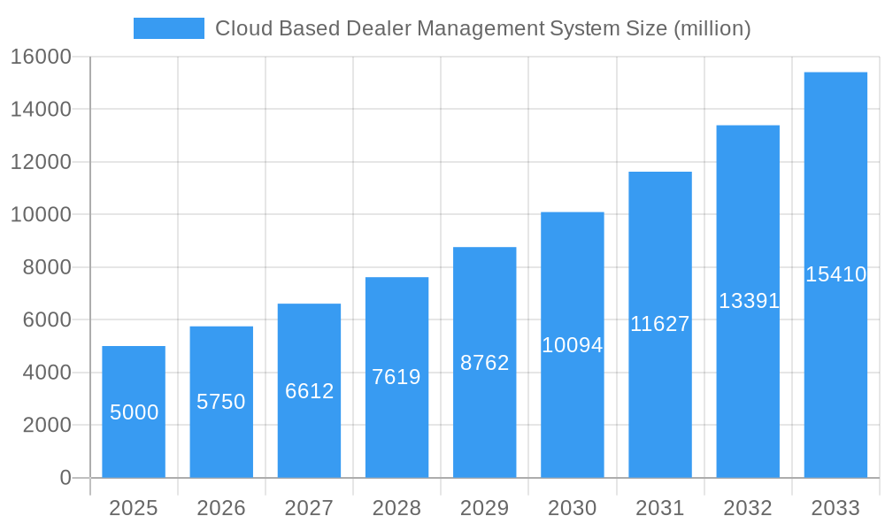 Cloud Based Dealer Management System Market Size and Forecast (2024-2030)