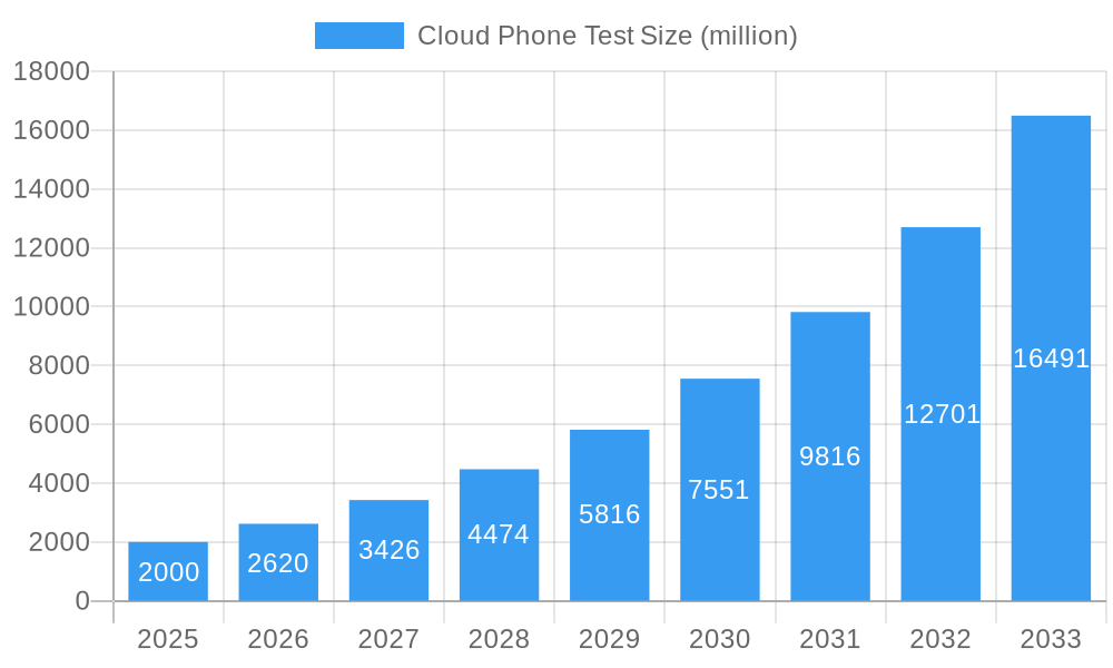 Cloud Phone Test Market Size and Forecast (2024-2030)