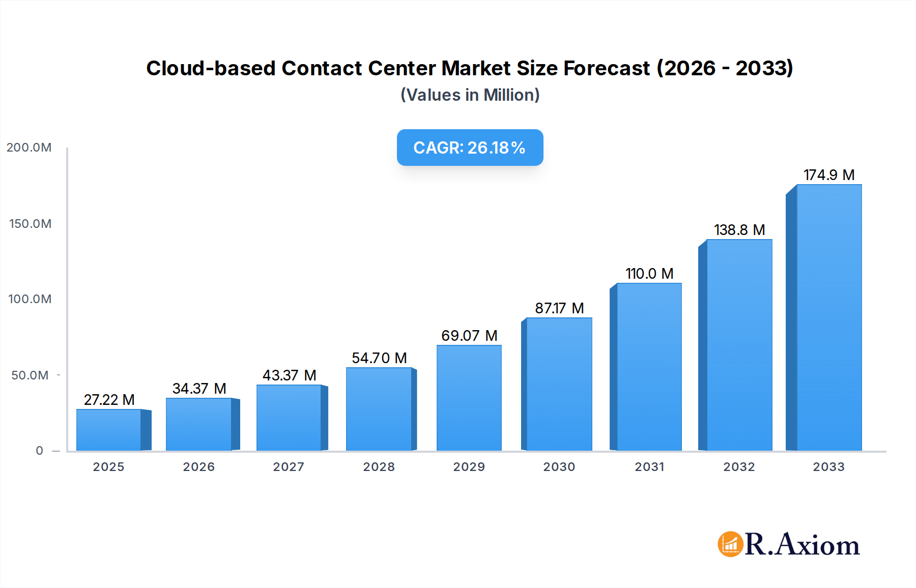 Cloud-based Contact Center Market Market Size and Forecast (2024-2030)