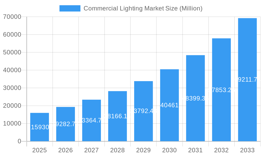 Commercial Lighting Market Market Size and Forecast (2024-2030)