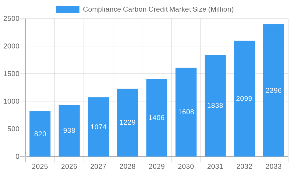 Compliance Carbon Credit Market Market Size and Forecast (2024-2030)