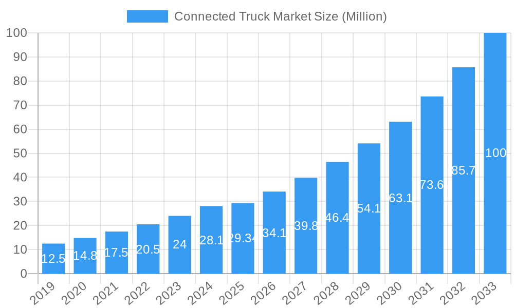 Connected Truck Market Market Size and Forecast (2024-2030)