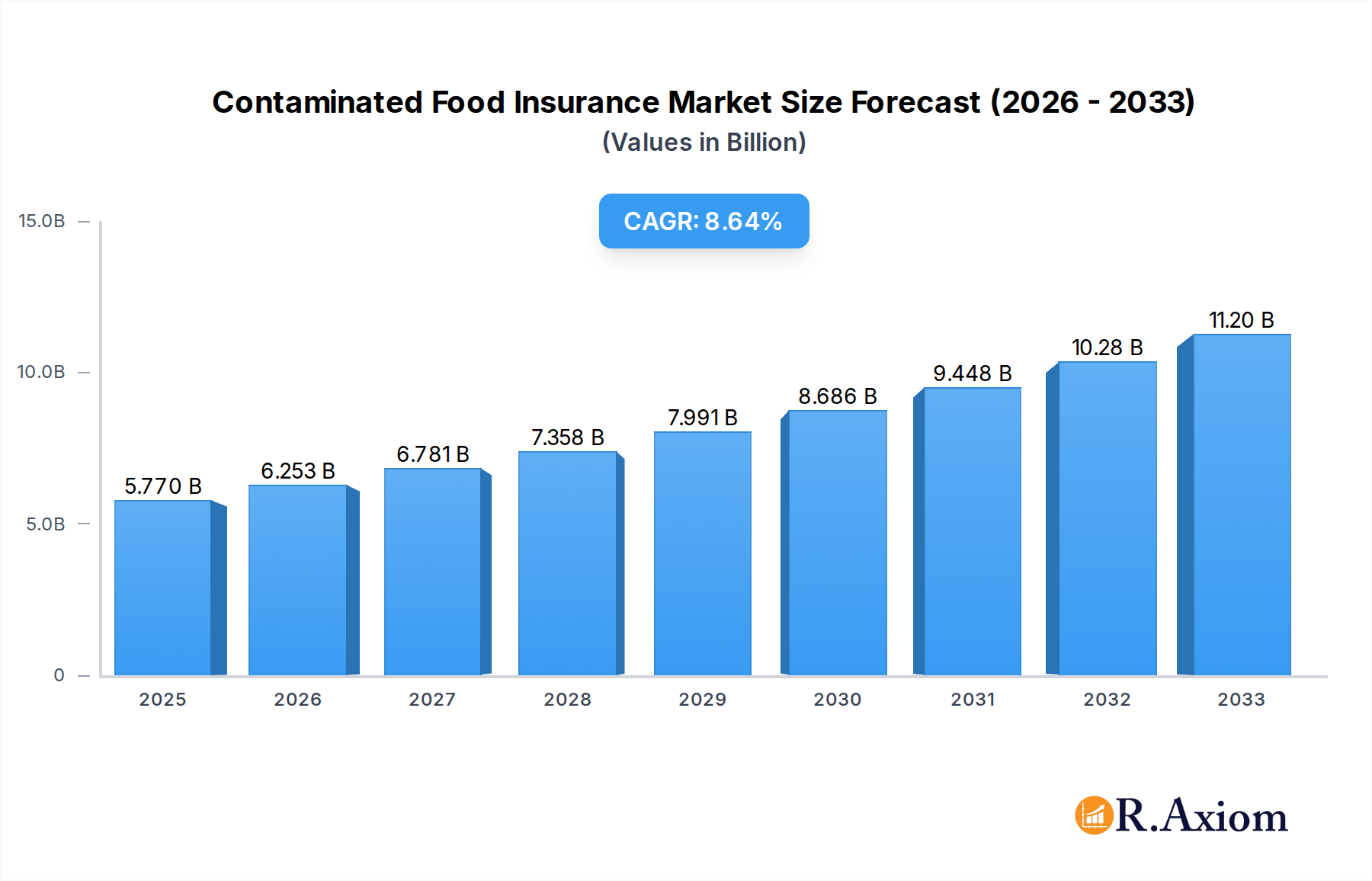 Contaminated Food Insurance Market Size and Forecast (2024-2030)