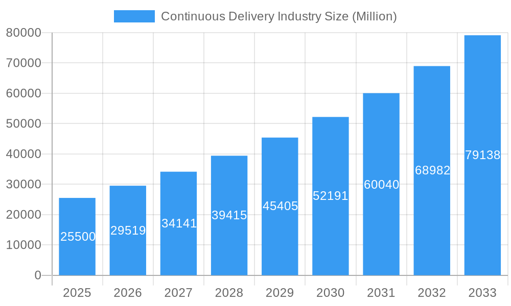 Continuous Delivery Industry Market Size and Forecast (2024-2030)